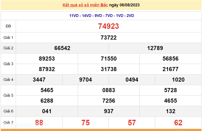 Ket qua xo so mien Bac hom nay 07/8/2023 - XSMB 07/8