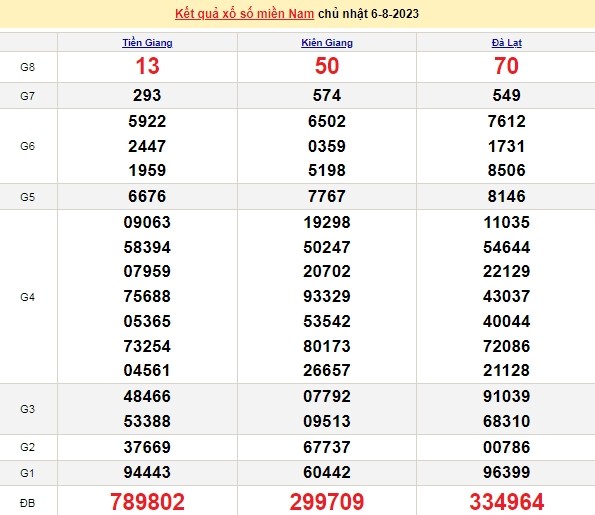 Ket qua xo so mien Nam hom nay 10/8/2023 - XSMN  10/8-Hinh-4
