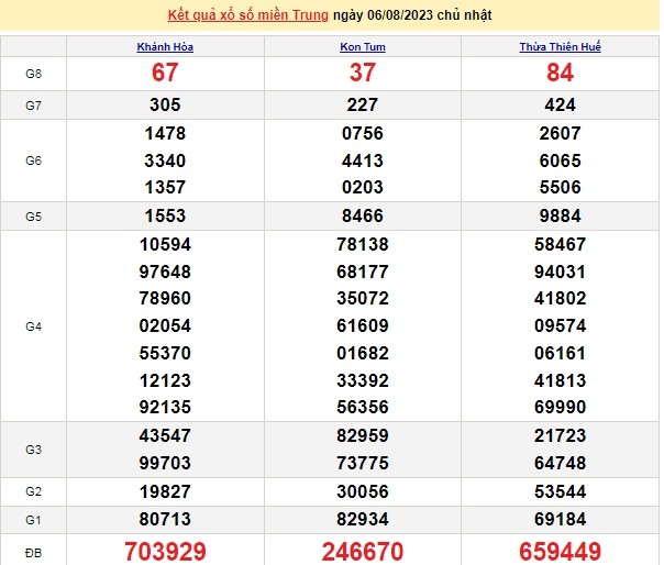 Ket qua xo so mien Trung hom nay 08/8/2023 - XSMT 08/8-Hinh-2