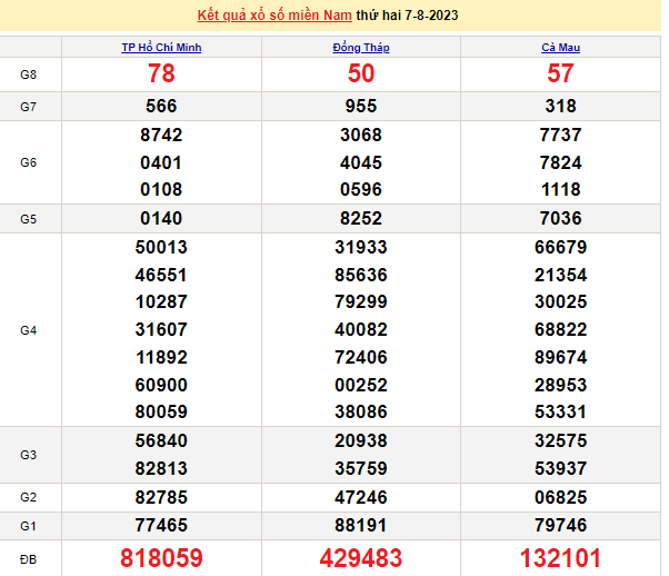 Ket qua xo so mien Nam hom nay 08/8/2023 - XSMN  08/8
