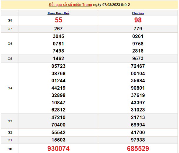 Ket qua xo so mien Trung hom nay 09/8/2023 - XSMT 09/8-Hinh-2