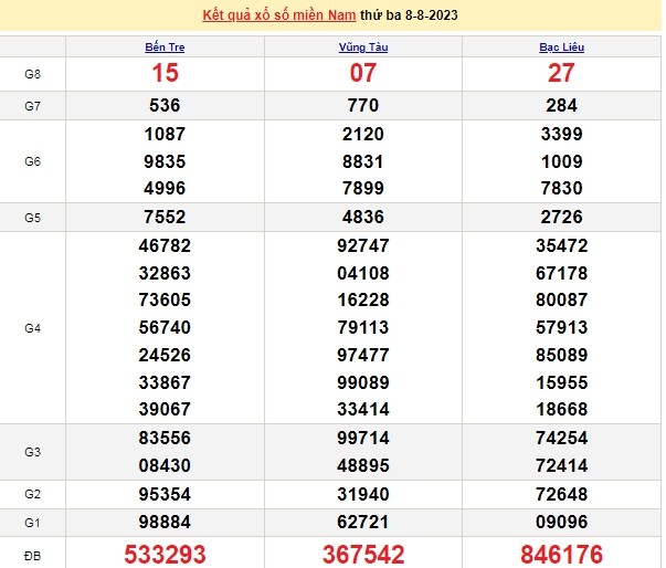 Ket qua xo so mien Nam hom nay 12/8/2023 - XSMN  12/8-Hinh-4