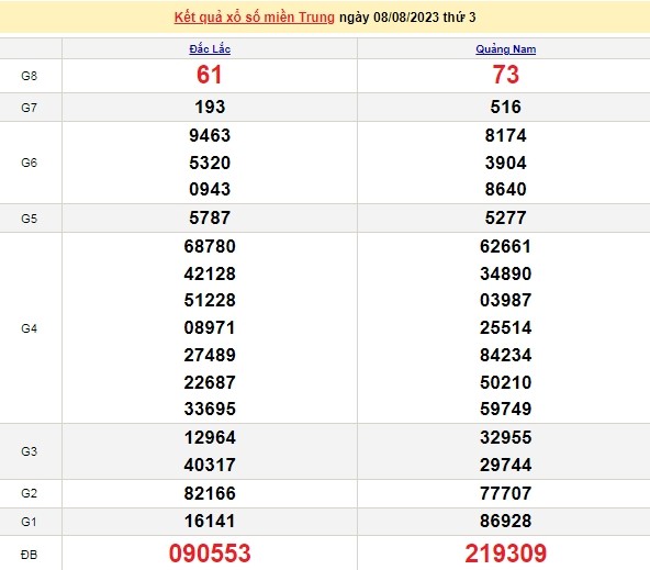 Ket qua xo so mien Trung hom nay 09/8/2023 - XSMT 09/8