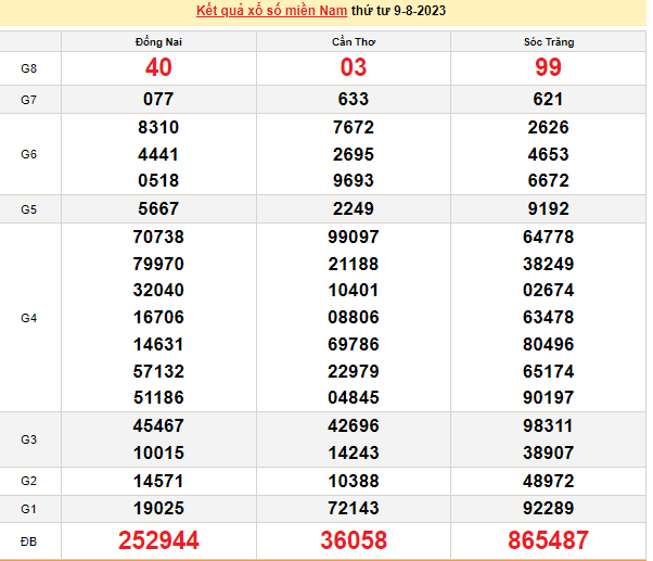 Ket qua xo so mien Nam hom nay 12/8/2023 - XSMN  12/8-Hinh-3
