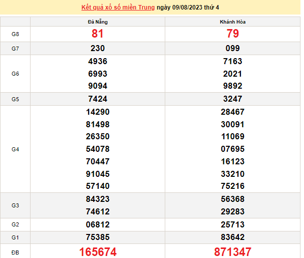 Ket qua xo so mien Trung hom nay 12/8/2023 - XSMT 12/8-Hinh-3