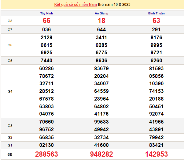 Ket qua xo so mien Nam hom nay 12/8/2023 - XSMN  12/8-Hinh-2