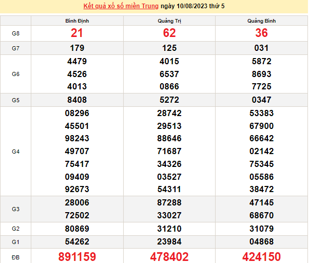 Ket qua xo so mien Trung hom nay 13/8/2023 - XSMT 13/8-Hinh-3