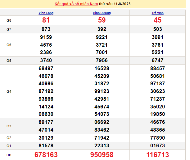 Ket qua xo so mien Nam hom nay 13/8/2023 - XSMN 13/8-Hinh-2