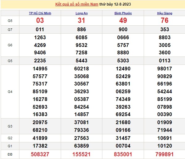 Ket qua xo so mien Nam hom nay 13/8/2023 - XSMN 13/8