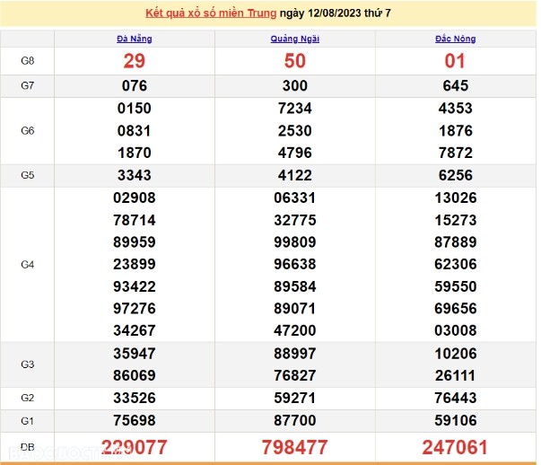Ket qua xo so mien Trung hom nay 13/8/2023 - XSMT 13/8