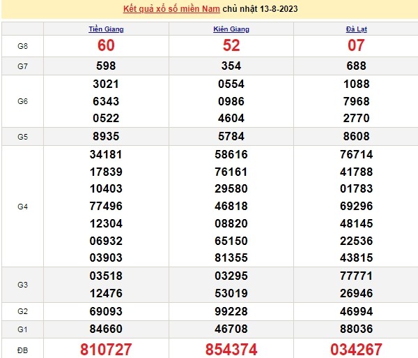 Ket qua xo so mien Nam hom nay 17/8/2023 - XSMN 17/8-Hinh-4
