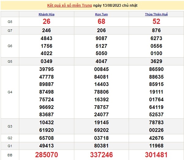 Ket qua xo so mien Trung hom nay 14/8/2023 - XSMT 14/8