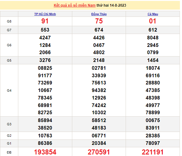 Ket qua xo so mien Nam hom nay 17/8/2023 - XSMN 17/8-Hinh-3