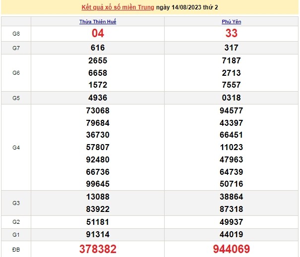 Ket qua xo so mien Trung hom nay 18/8/2023 - XSMT 18/8-Hinh-4
