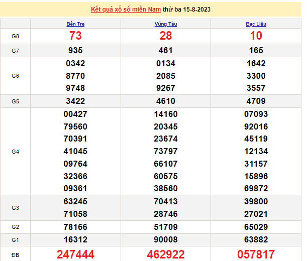 Ket qua xo so mien Nam hom nay 16/8/2023 - XSMN 16/8
