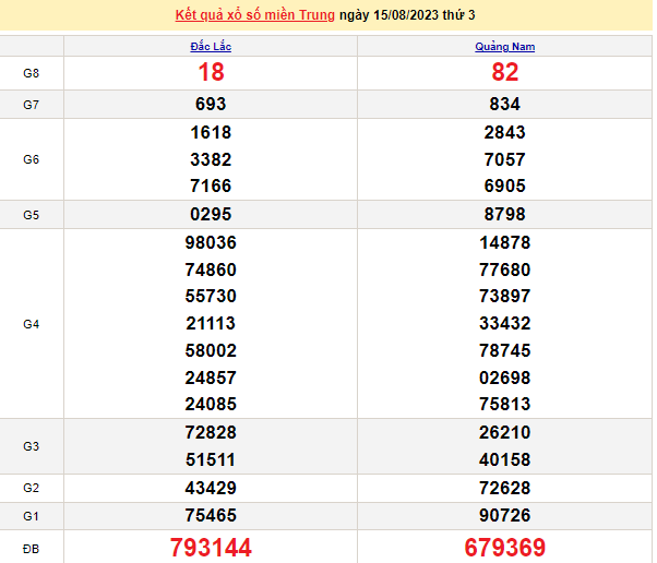 Ket qua xo so mien Trung hom nay 18/8/2023 - XSMT 18/8-Hinh-3