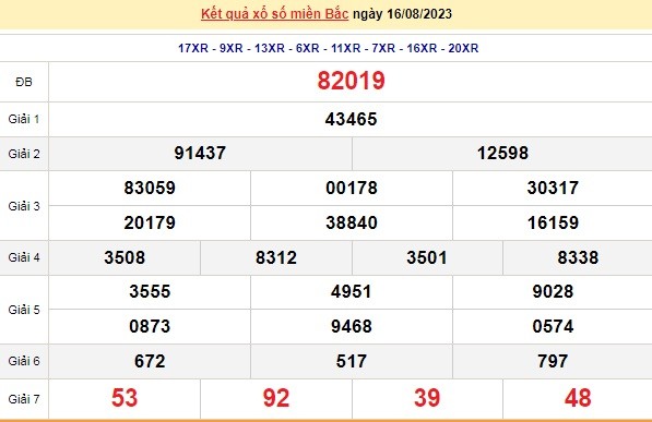 Ket qua xo so mien Bac hom nay 17/8/2023 - XSMB 17/8