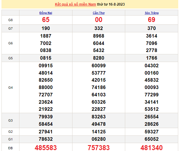 Ket qua xo so mien Nam hom nay 17/8/2023 - XSMN 17/8