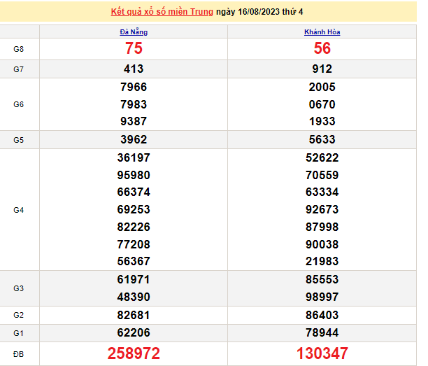 Ket qua xo so mien Trung hom nay 17/8/2023 - XSMT 17/8