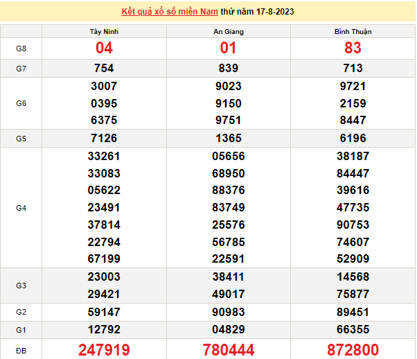 Ket qua xo so mien Nam hom nay 21/8/2023 - XSMN 21//8-Hinh-4