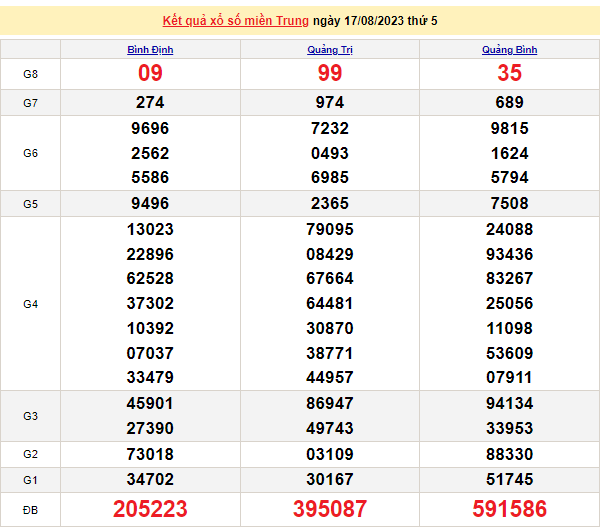 Ket qua xo so mien Trung hom nay 19/8/2023 - XSMT 19/8-Hinh-2