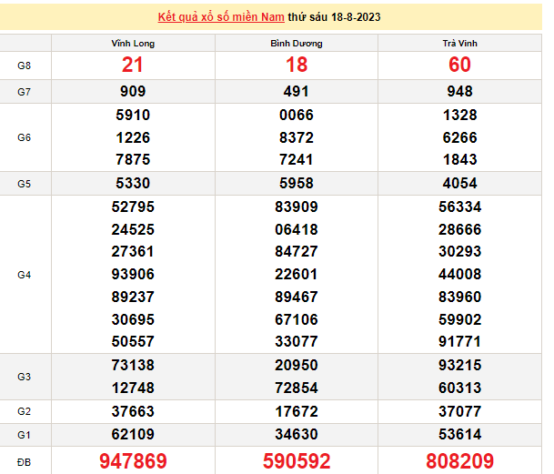 Ket qua xo so mien Nam hom nay 20/8/2023 - XSMN 20//8-Hinh-2