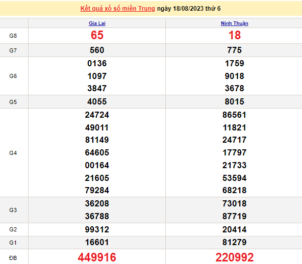 Ket qua xo so mien Trung hom nay 19/8/2023 - XSMT 19/8