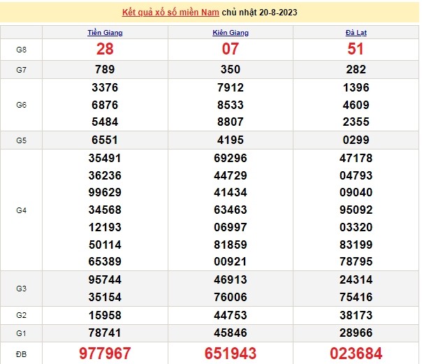 Ket qua xo so mien Nam hom nay 23/8/2023 - XSMN 23//8-Hinh-3