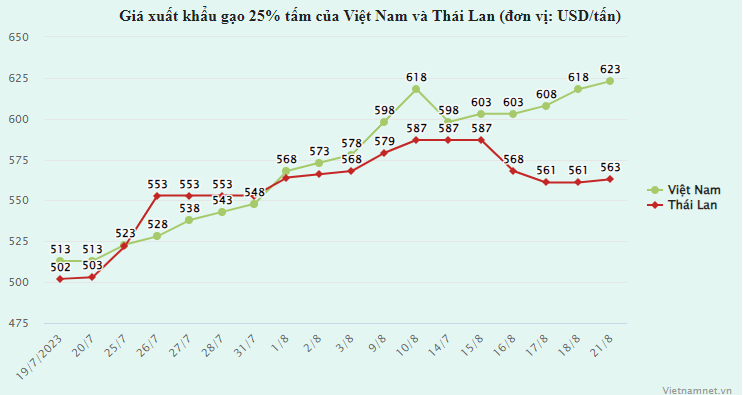 Gia mot loai gao Viet lap ky luc lich su, bo xa Thai Lan