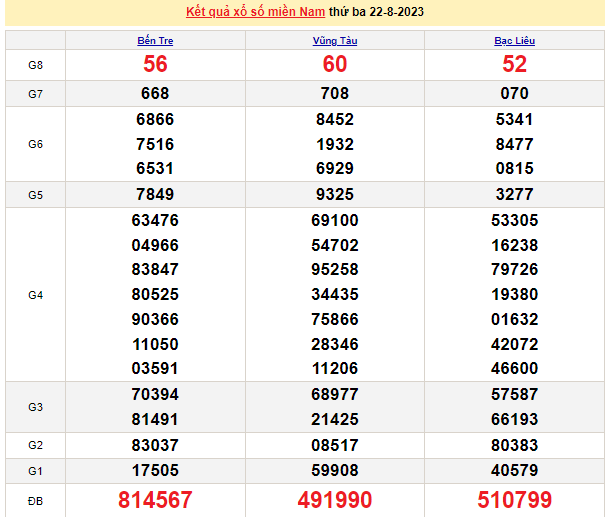 Ket qua xo so mien Nam hom nay 23/8/2023 - XSMN 23//8