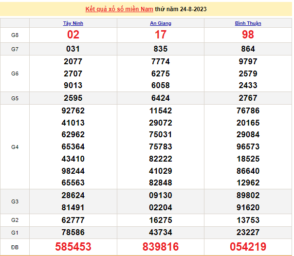 Ket qua xo so mien Nam hom nay 27/8/2023 - XSMN 27/8-Hinh-3