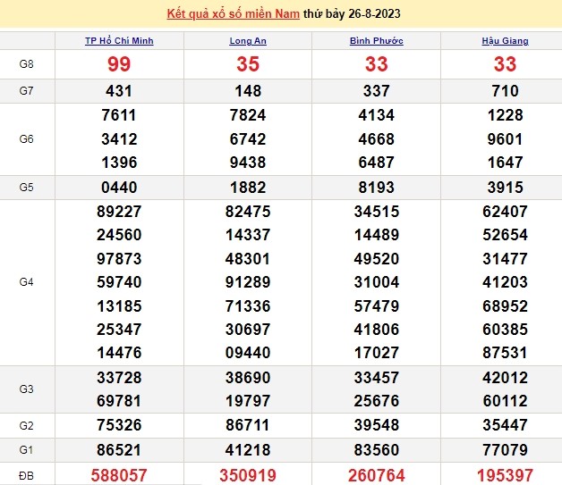 Ket qua xo so mien Nam hom nay 27/8/2023 - XSMN 27/8