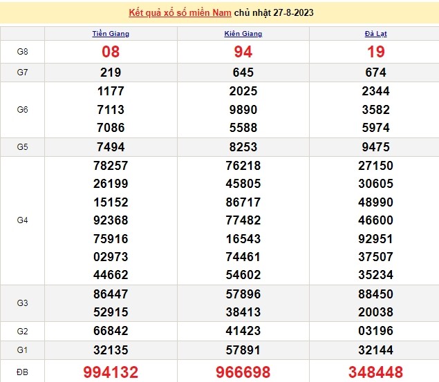 Ket qua xo so mien Nam hom nay 31/8/2023 - XSMN 31/8-Hinh-4