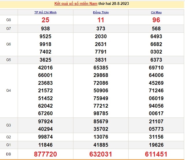 Ket qua xo so mien Nam hom nay 31/8/2023 - XSMN 31/8-Hinh-3