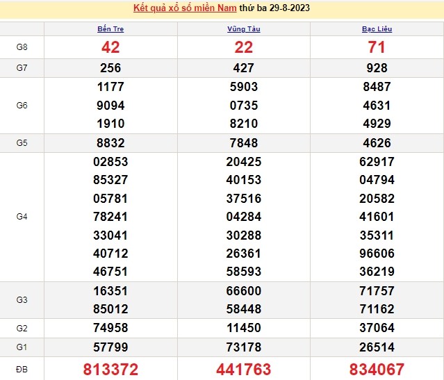 Ket qua xo so mien Nam hom nay 31/8/2023 - XSMN 31/8-Hinh-2