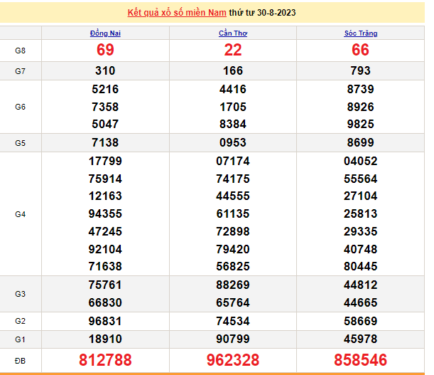 Ket qua xo so mien Nam hom nay 31/8/2023 - XSMN 31/8