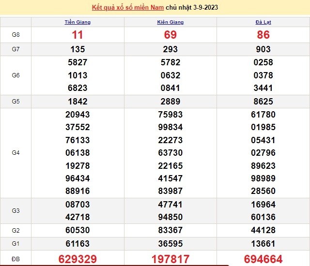 Ket qua xo so mien Nam hom nay 06/9/2023 - XSMN 06/9-Hinh-3