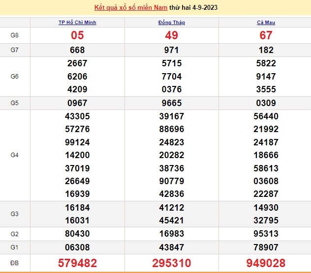 Ket qua xo so mien Nam hom nay 05/9/2023 - XSMN 05/9