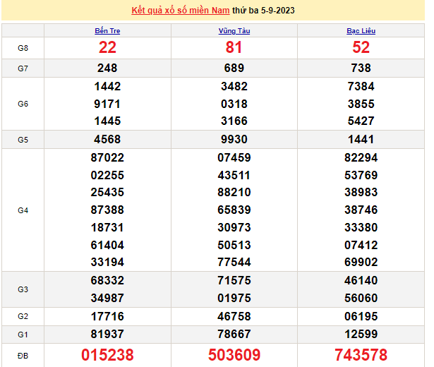 Ket qua xo so mien Nam hom nay 09/9/2023 - XSMN 09/9-Hinh-4