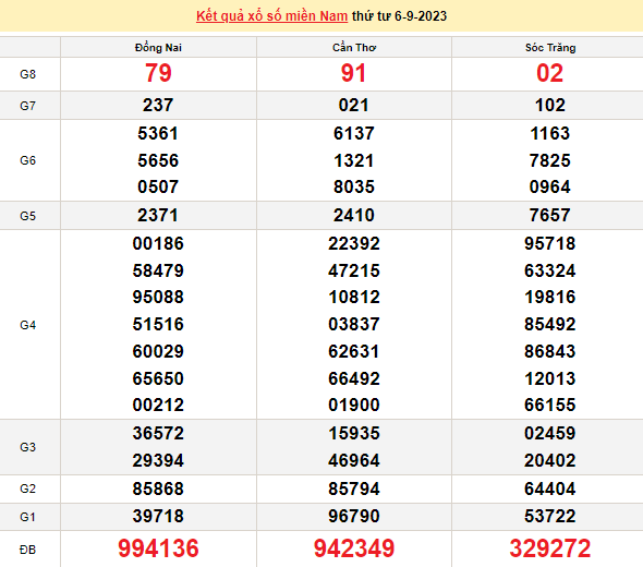 Ket qua xo so mien Nam hom nay 09/9/2023 - XSMN 09/9-Hinh-3