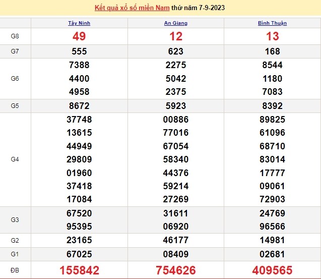 Ket qua xo so mien Nam hom nay 10/9/2023 - XSMN 10/9-Hinh-3