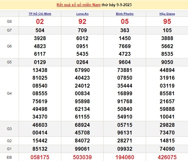 Ket qua xo so mien Nam hom nay 10/9/2023 - XSMN 10/9