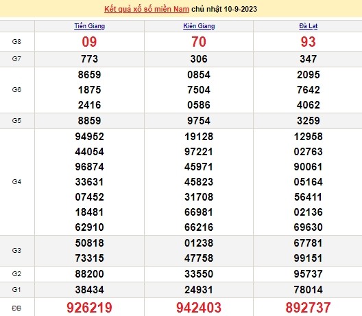 Ket qua xo so mien Nam hom nay 11/9/2023 - XSMN 11/9