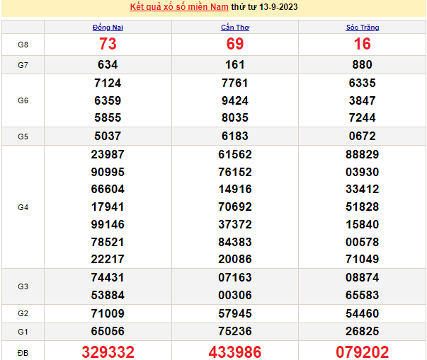 Ket qua xo so mien Nam hom nay 17/9/2023 - XSMN 17/9-Hinh-4