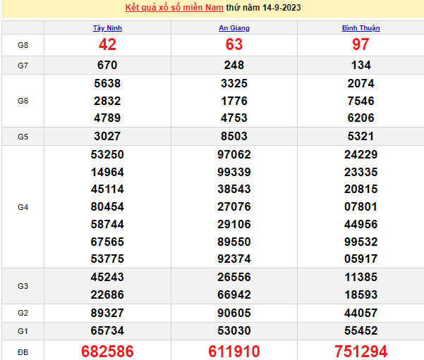 Ket qua xo so mien Nam hom nay 16/9/2023 - XSMN 16/9-Hinh-2