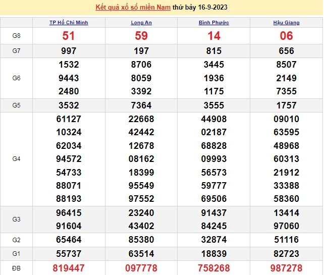 Ket qua xo so mien Nam hom nay 17/9/2023 - XSMN 17/9