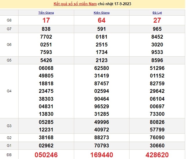 Ket qua xo so mien Nam hom nay 18/9/2023 - XSMN 18/9