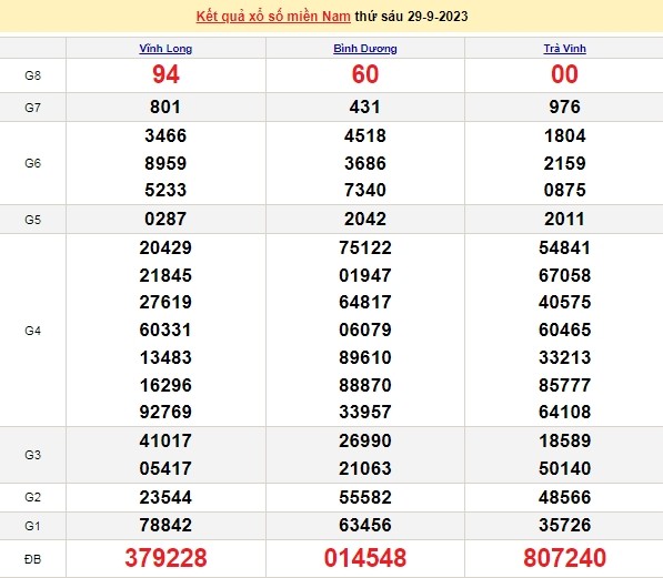 Ket qua xo so mien Nam hom nay 02/10/2023 - XSMN 02/10-Hinh-3