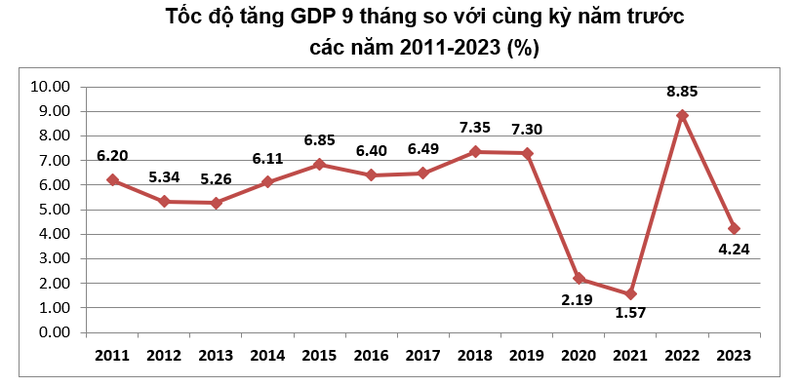 GDP quy 3/2023 tang 5,33%, ap luc tang truong quy 4/2023 gia tang-Hinh-2