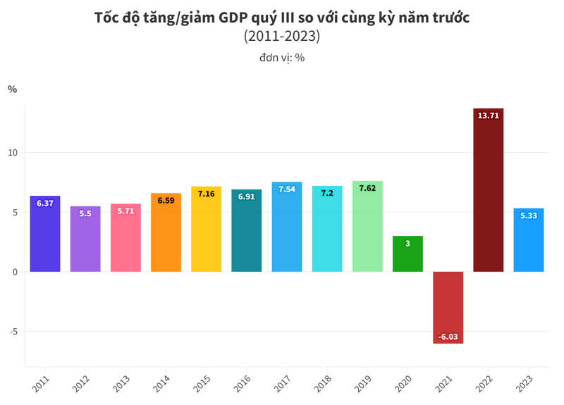 GDP quy 3/2023 tang 5,33%, ap luc tang truong quy 4/2023 gia tang